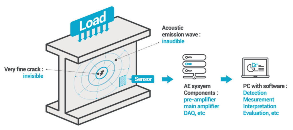 AE Technology