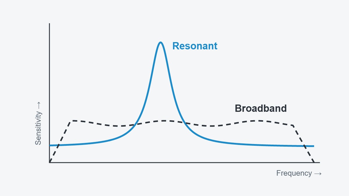 Frequency response of resonant and broadband AE sensors