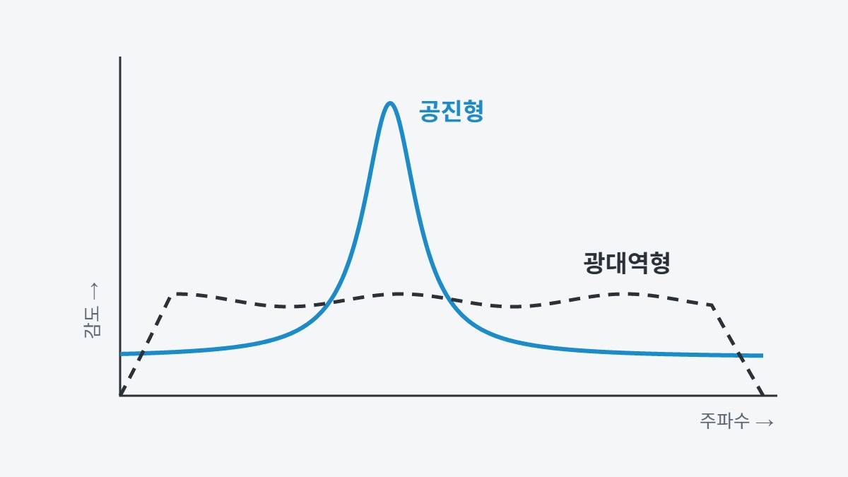 공진형과 광대역형 AE 센서의 주파수 응답 비교